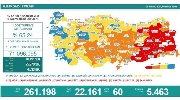 GELECEK HAFTA VAKA SAYILARI 40 BİNLERİ BULABİLİR