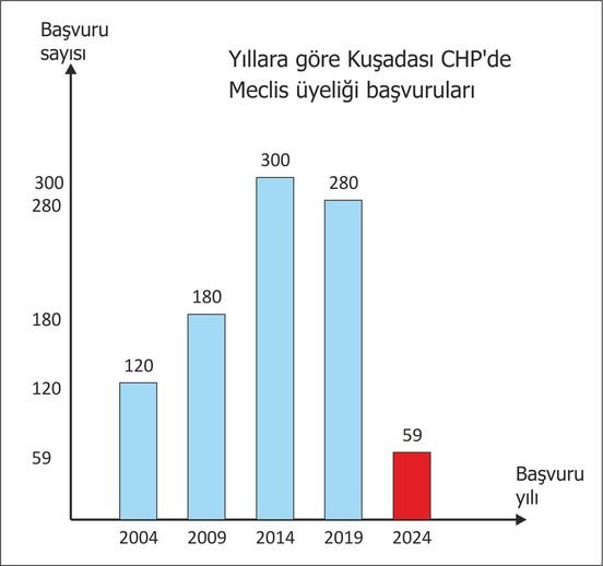 CHP'DE DRAMATİK DÜŞÜŞ!